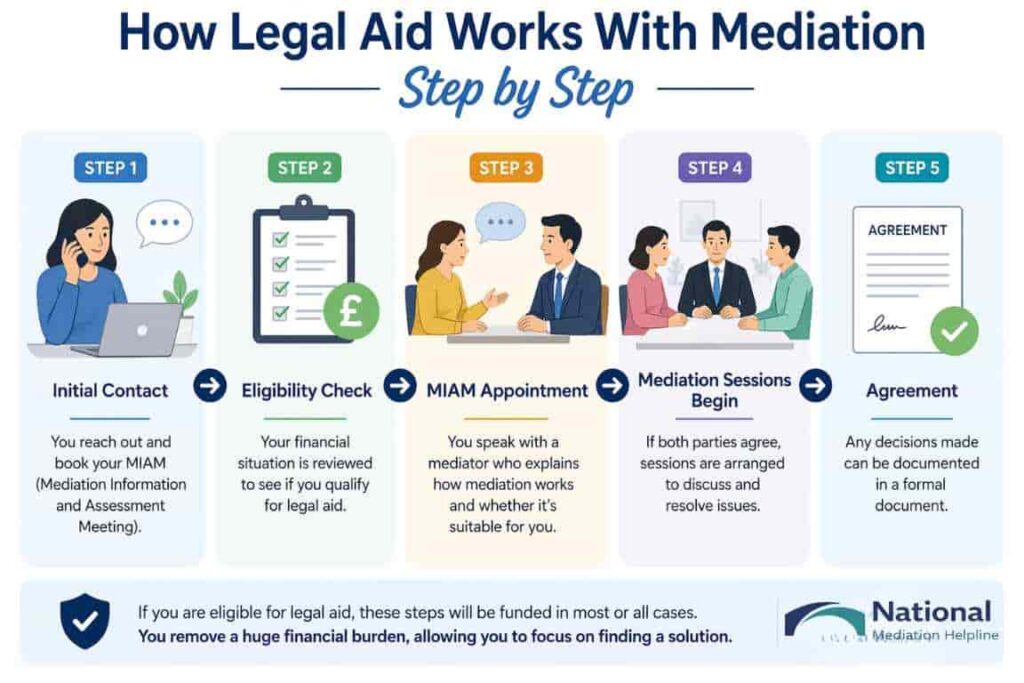 How Legal Aid Works With Mediation Step by Step Macclesfield