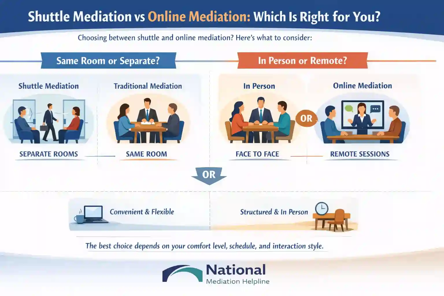 Shuttle Mediation vs Online Mediation Which Is Right for You Macclesfield