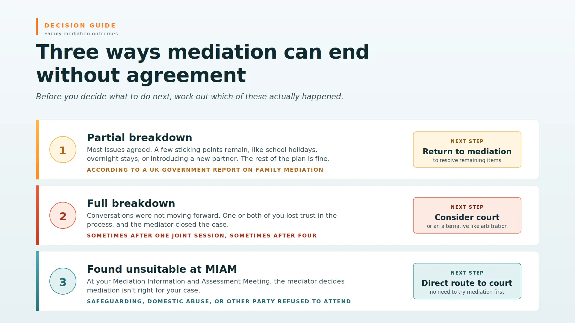 Child Arrangements Mediation Failed What Next Macclesfield : Three Ways Mediations End Midway