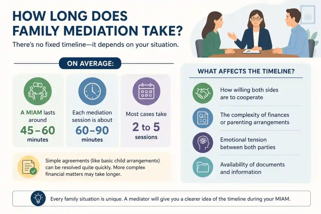 How Long Does Family Mediation Take Macclesfield