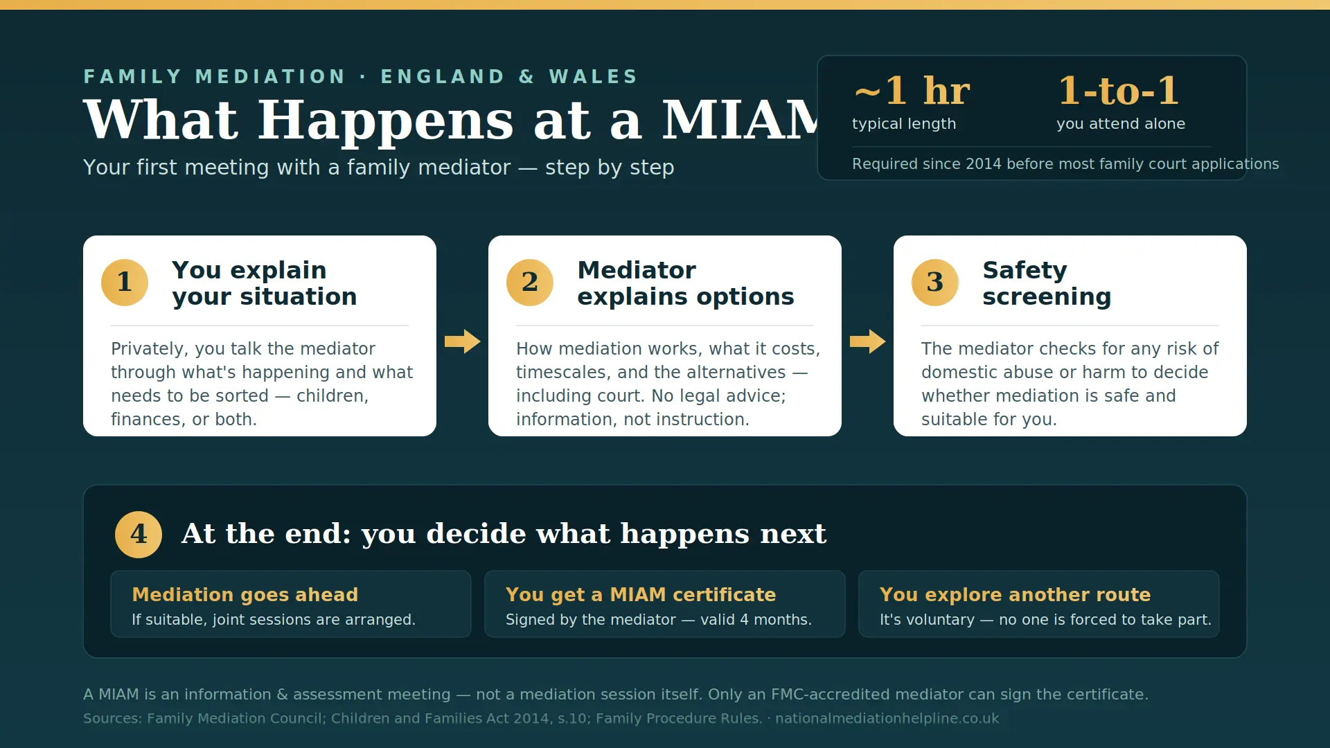 What Actually Happens At a MIAM in Macclesfield , UK : MIAMs, Mediation and Peaceful Resolutions 